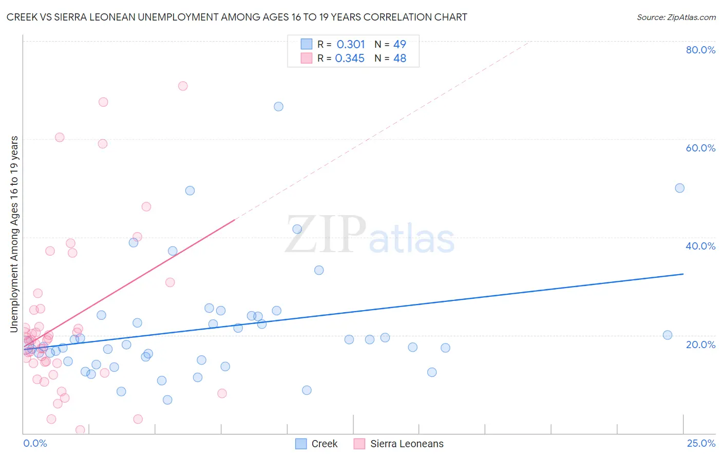 Creek vs Sierra Leonean Unemployment Among Ages 16 to 19 years