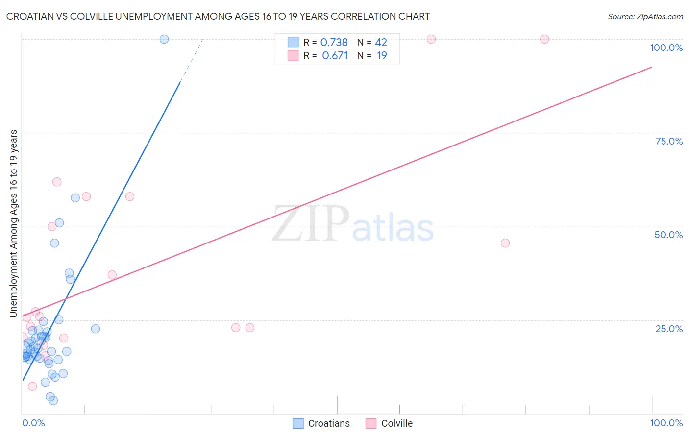 Croatian vs Colville Unemployment Among Ages 16 to 19 years