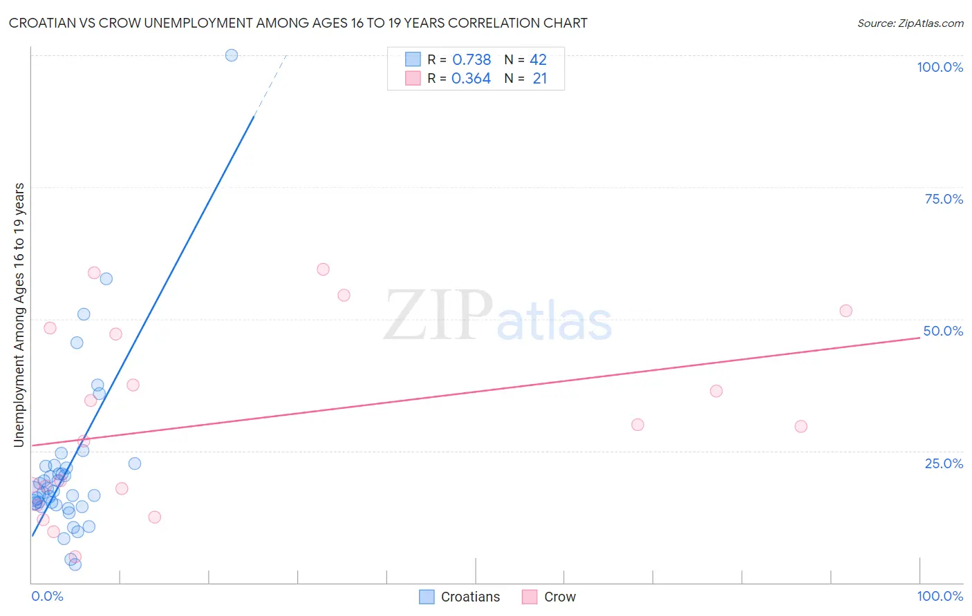 Croatian vs Crow Unemployment Among Ages 16 to 19 years