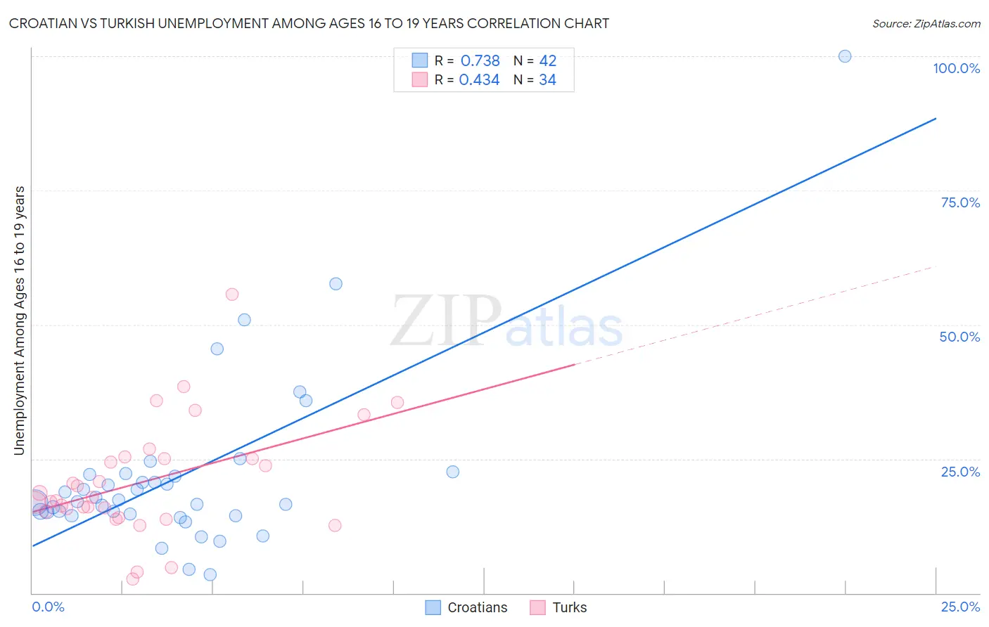 Croatian vs Turkish Unemployment Among Ages 16 to 19 years