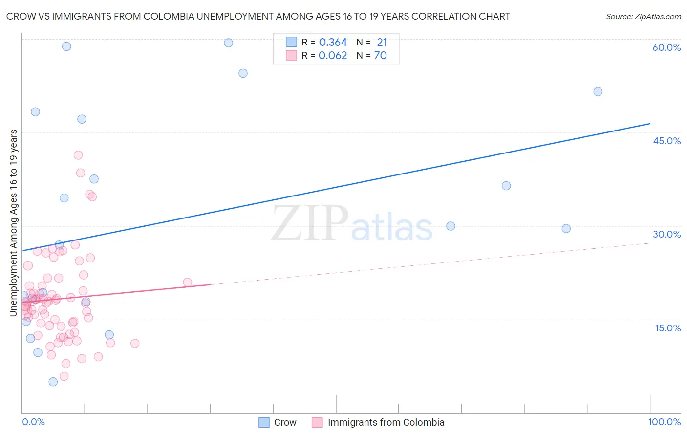 Crow vs Immigrants from Colombia Unemployment Among Ages 16 to 19 years