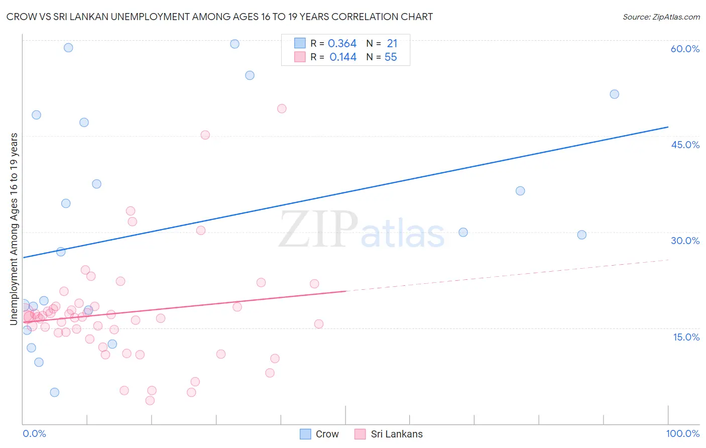 Crow vs Sri Lankan Unemployment Among Ages 16 to 19 years