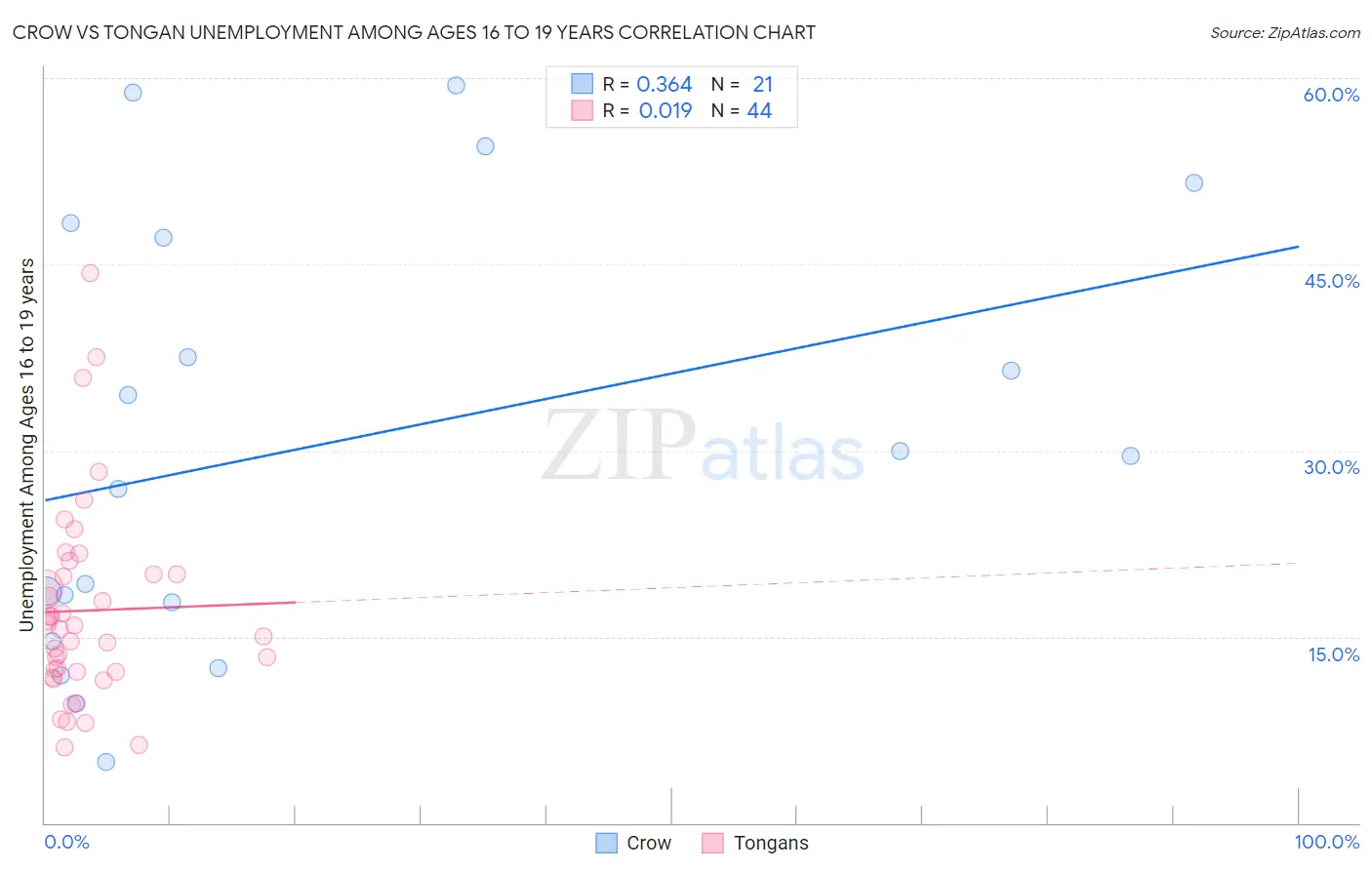 Crow vs Tongan Unemployment Among Ages 16 to 19 years