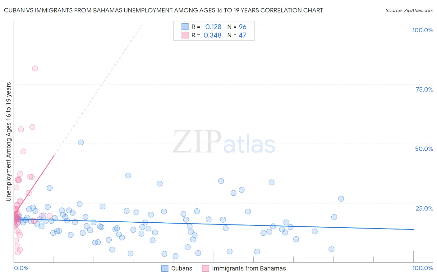 Cuban vs Immigrants from Bahamas Unemployment Among Ages 16 to 19 years