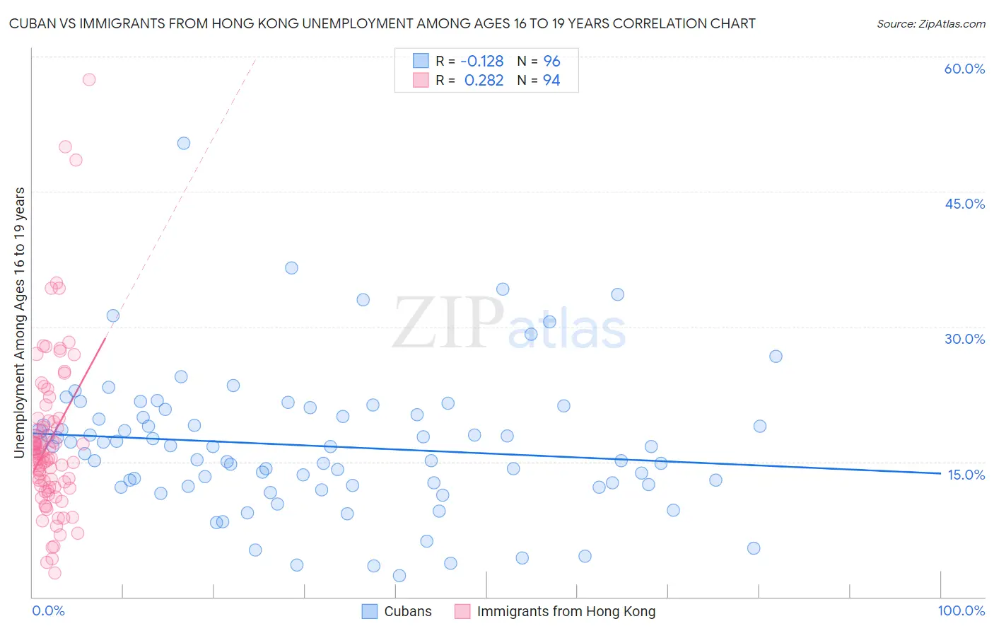 Cuban vs Immigrants from Hong Kong Unemployment Among Ages 16 to 19 years