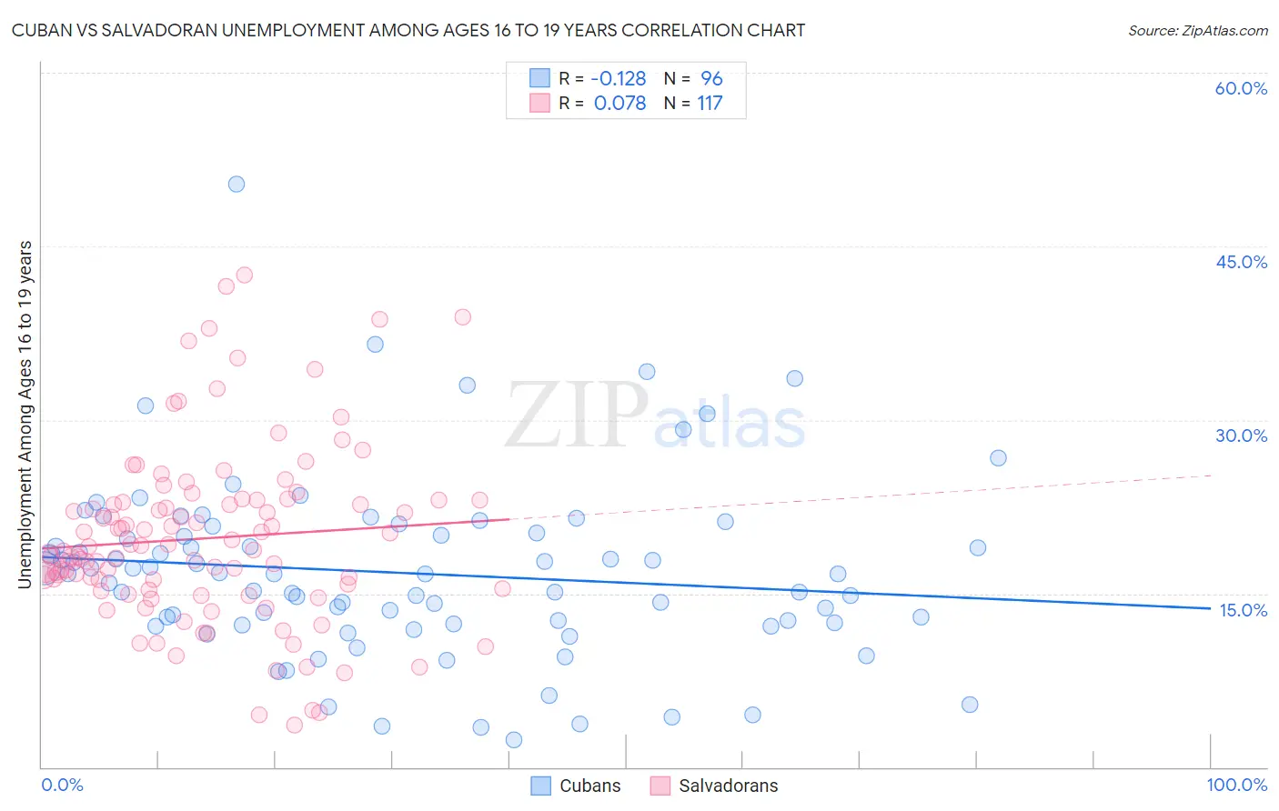 Cuban vs Salvadoran Unemployment Among Ages 16 to 19 years