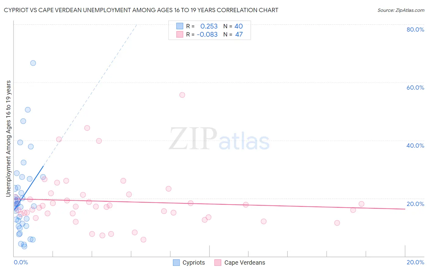 Cypriot vs Cape Verdean Unemployment Among Ages 16 to 19 years