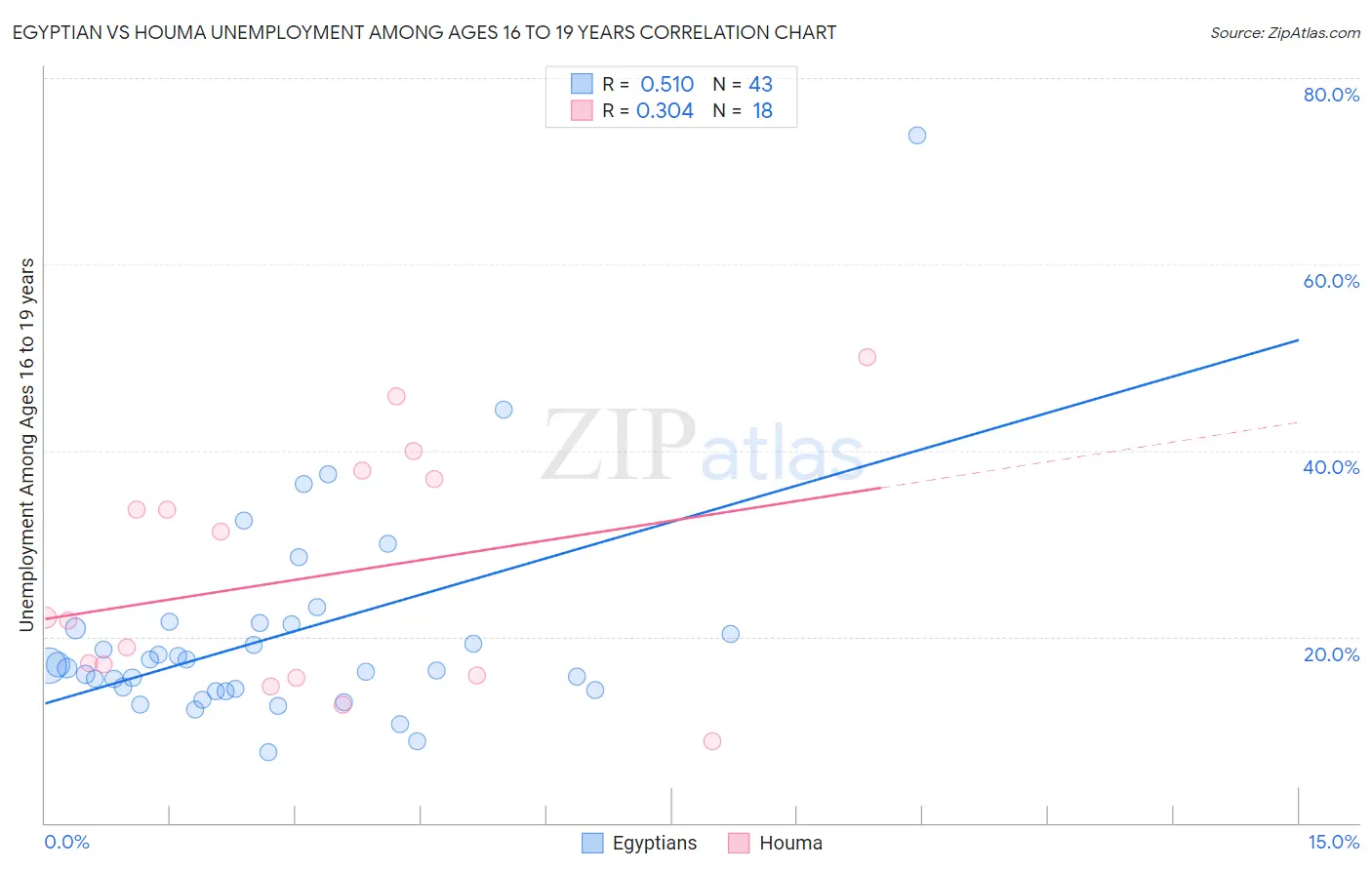 Egyptian vs Houma Unemployment Among Ages 16 to 19 years