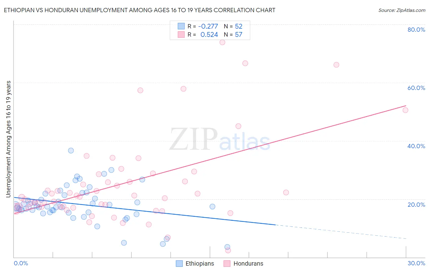 Ethiopian vs Honduran Unemployment Among Ages 16 to 19 years