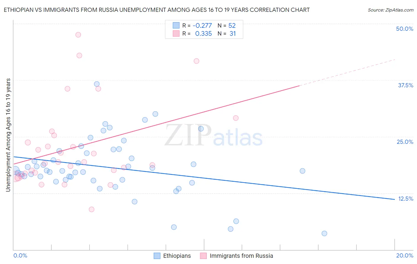 Ethiopian vs Immigrants from Russia Unemployment Among Ages 16 to 19 years