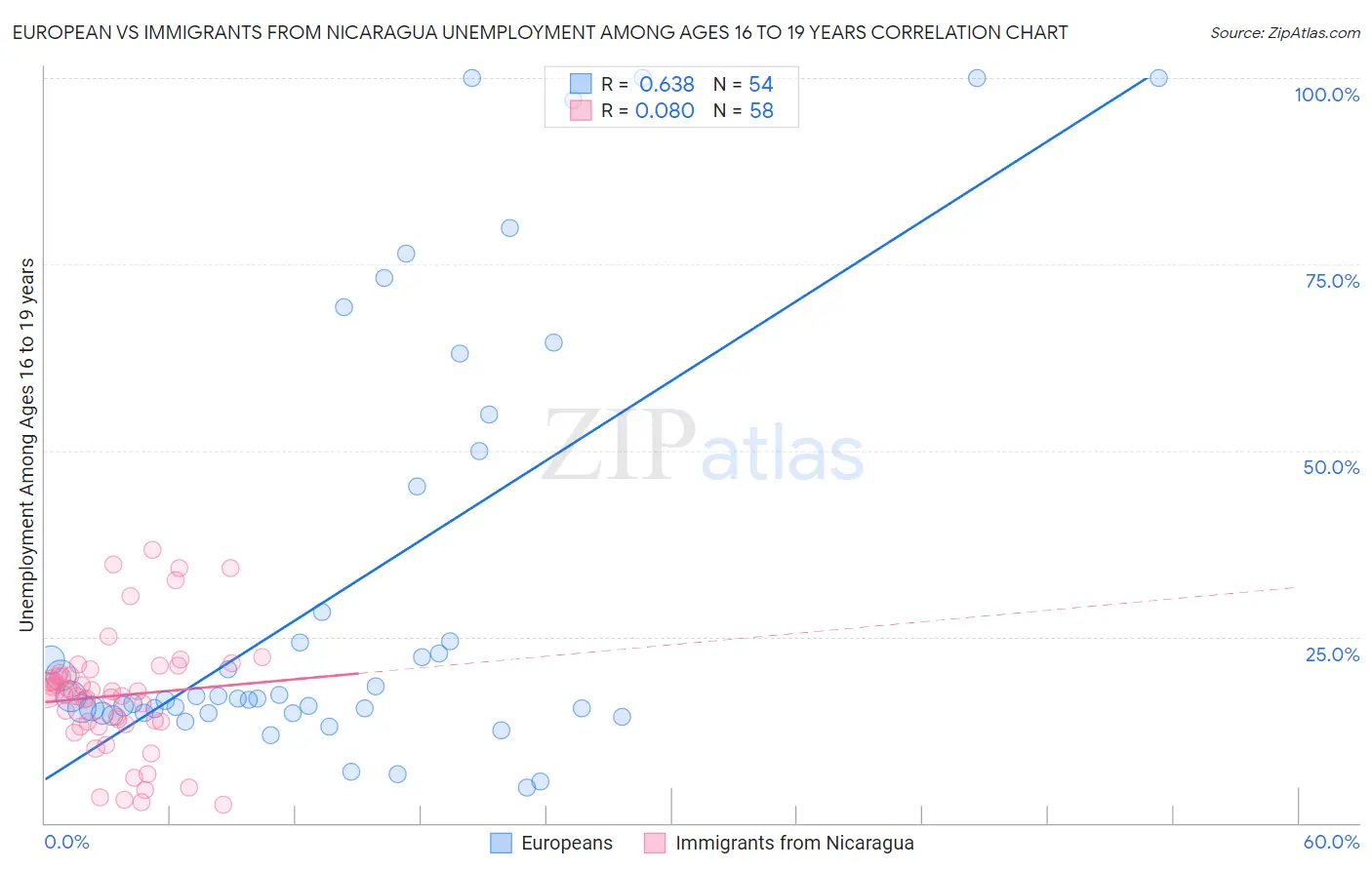 European vs Immigrants from Nicaragua Unemployment Among Ages 16 to 19 years