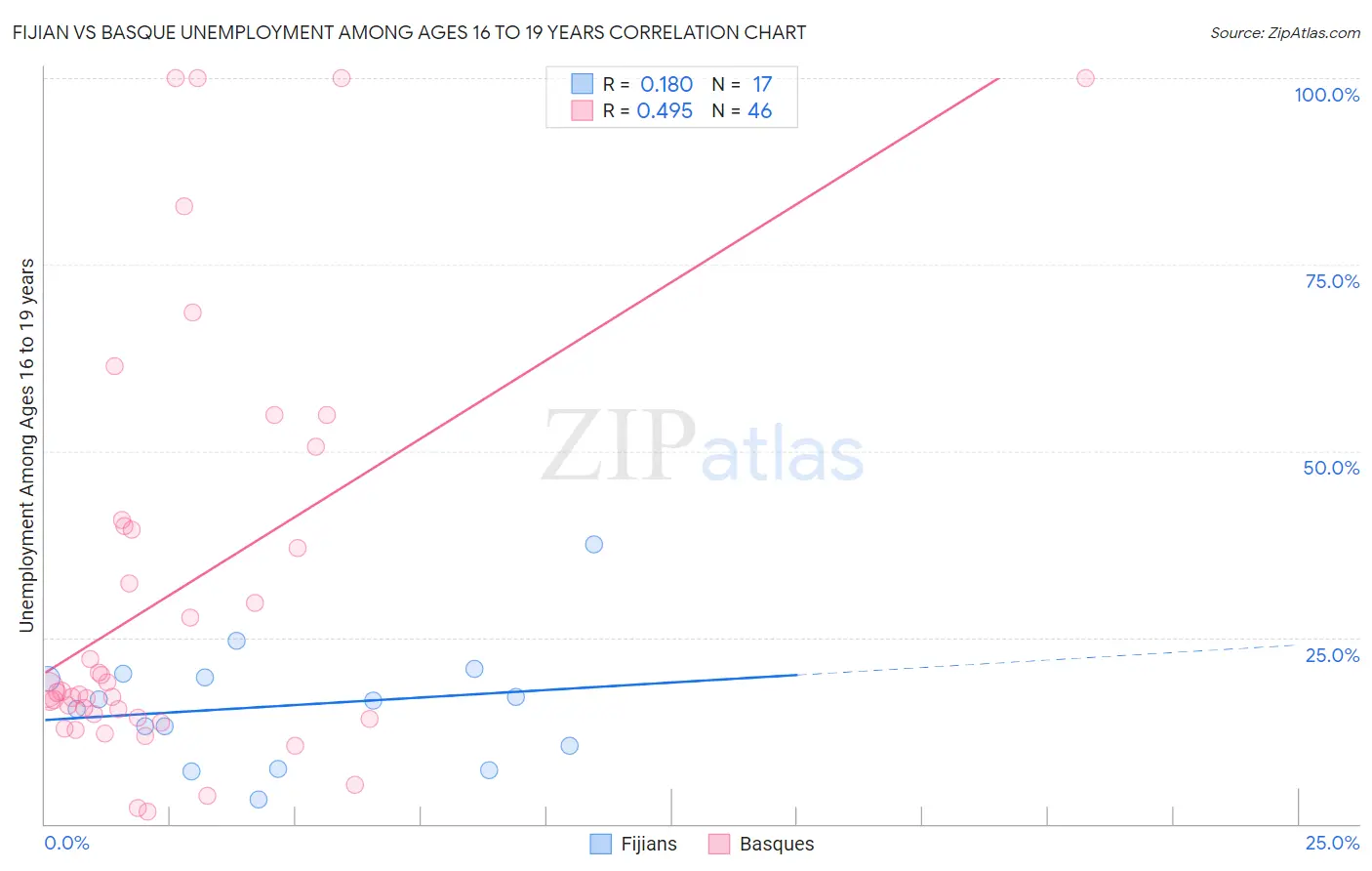 Fijian vs Basque Unemployment Among Ages 16 to 19 years