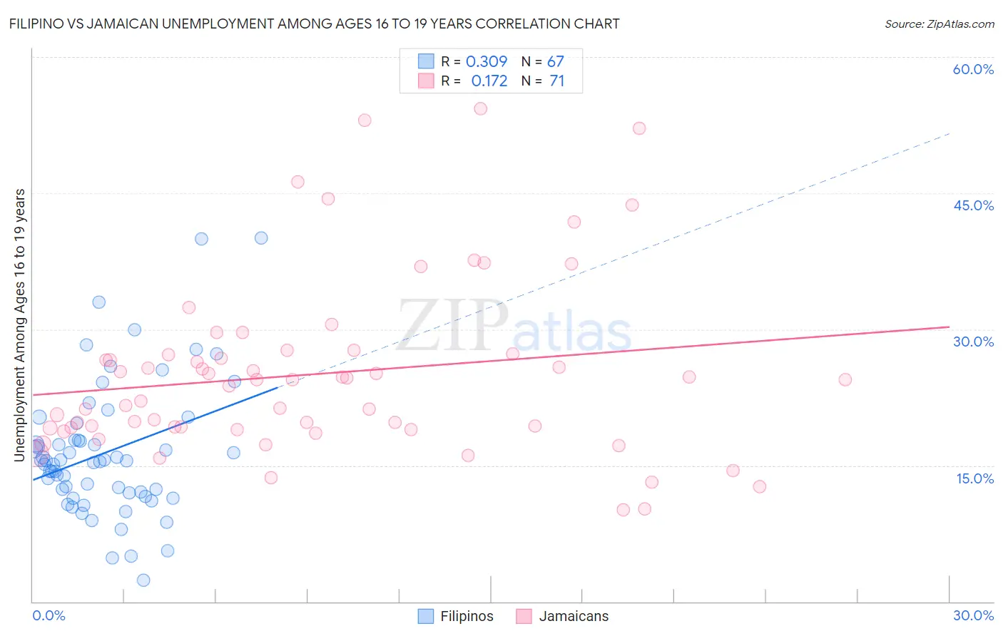 Filipino vs Jamaican Unemployment Among Ages 16 to 19 years