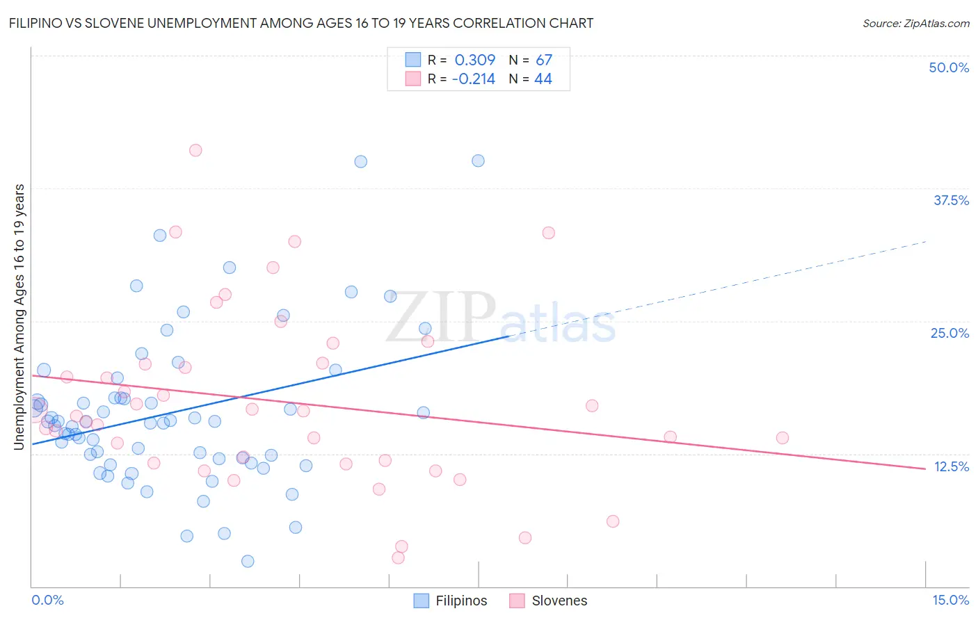 Filipino vs Slovene Unemployment Among Ages 16 to 19 years