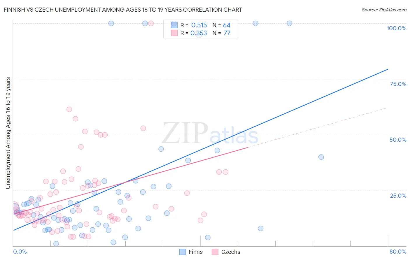 Finnish vs Czech Unemployment Among Ages 16 to 19 years