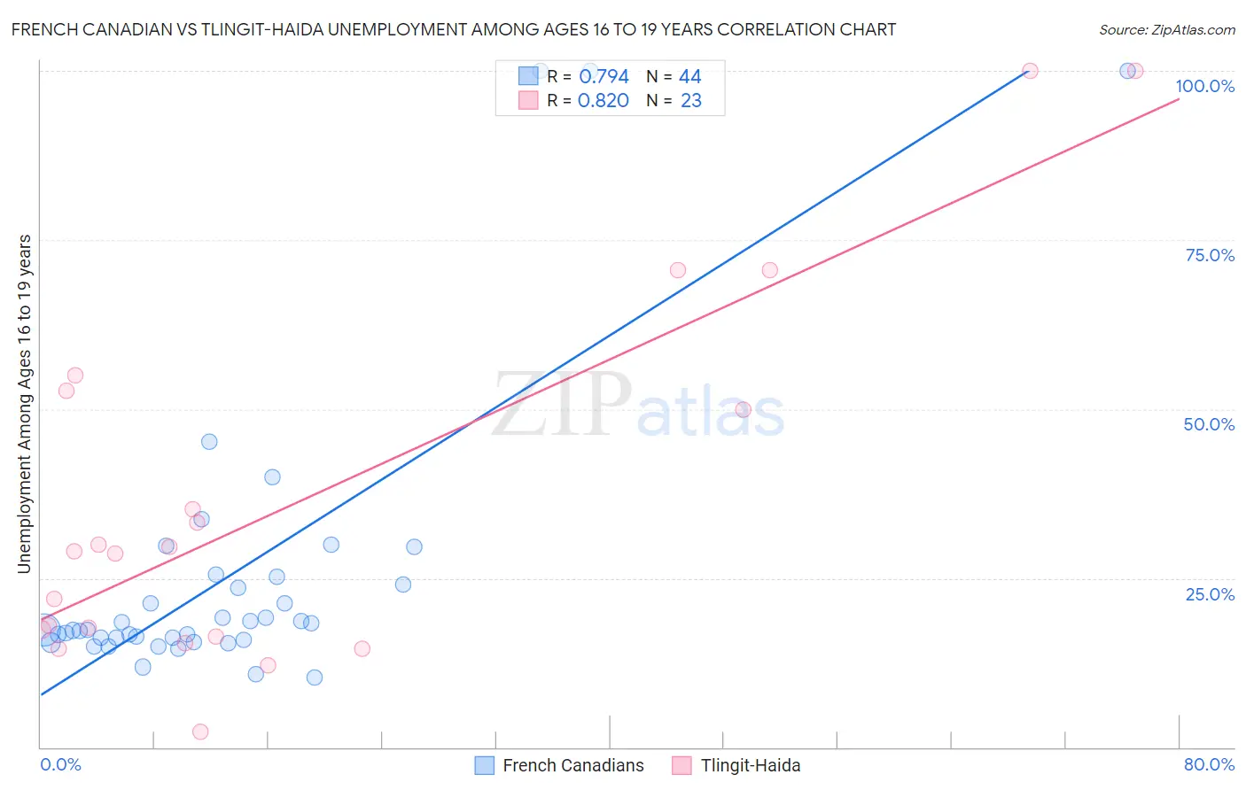 French Canadian vs Tlingit-Haida Unemployment Among Ages 16 to 19 years