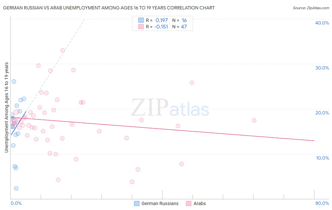 German Russian vs Arab Unemployment Among Ages 16 to 19 years