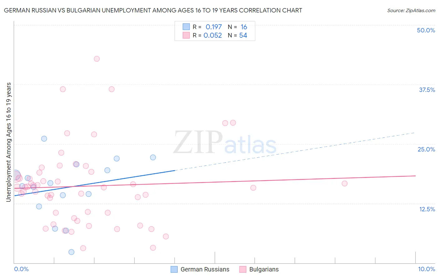 German Russian vs Bulgarian Unemployment Among Ages 16 to 19 years