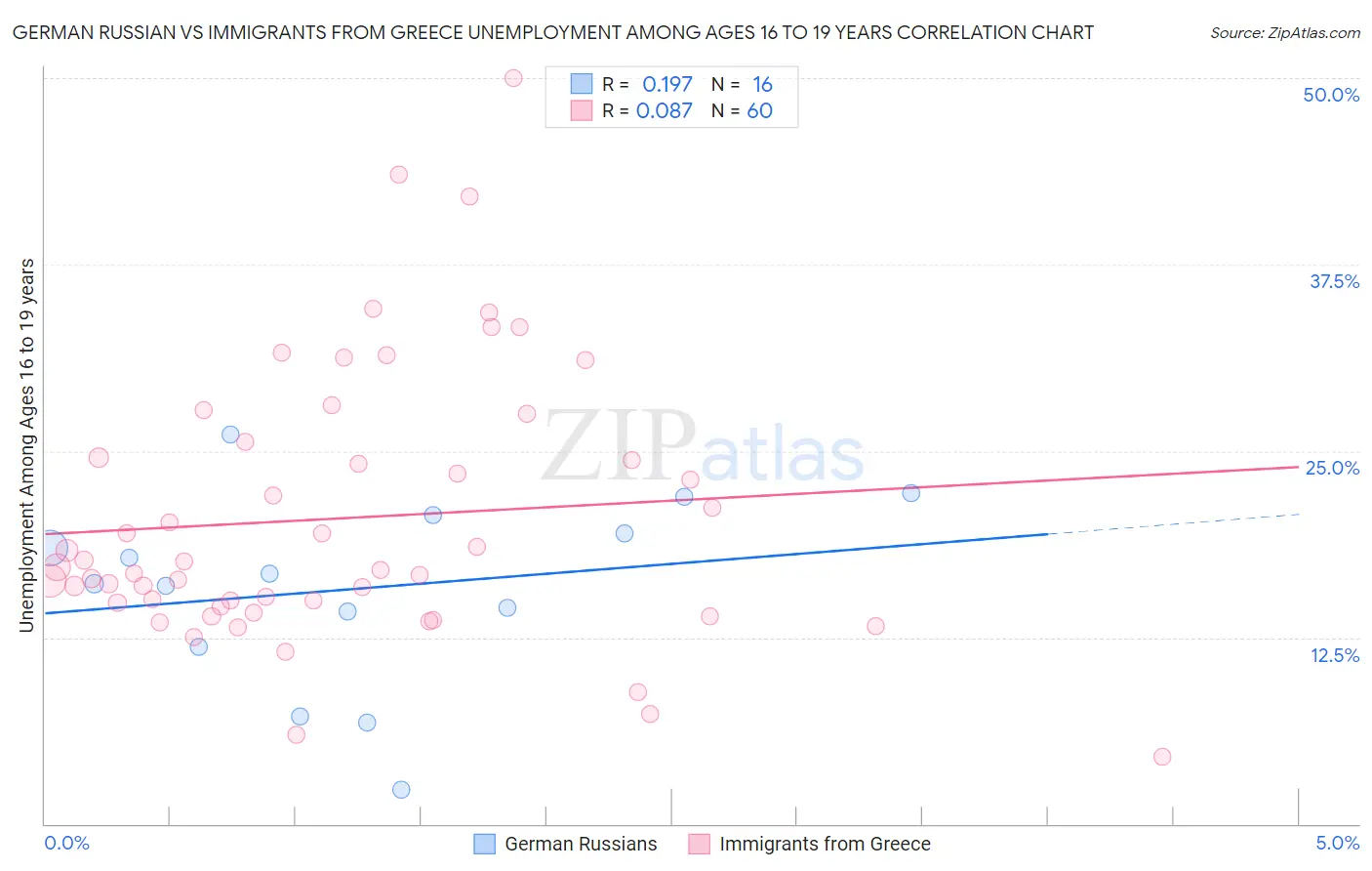 German Russian vs Immigrants from Greece Unemployment Among Ages 16 to 19 years