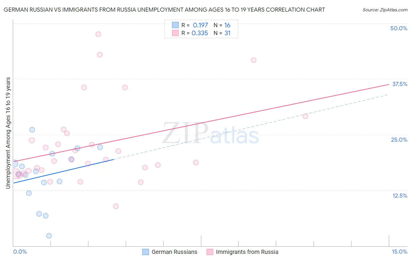 German Russian vs Immigrants from Russia Unemployment Among Ages 16 to 19 years