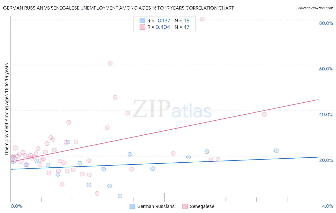 German Russian vs Senegalese Unemployment Among Ages 16 to 19 years