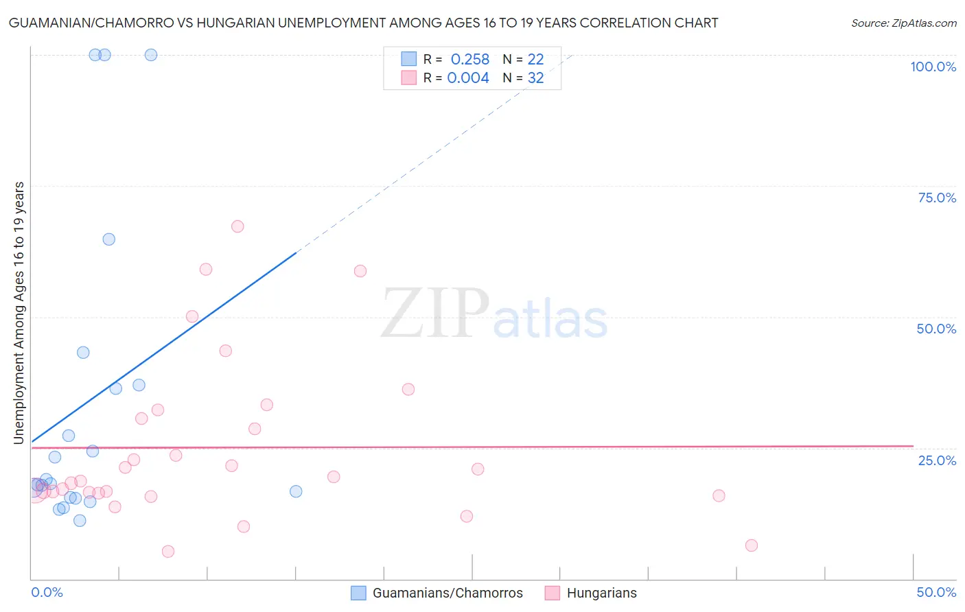 Guamanian/Chamorro vs Hungarian Unemployment Among Ages 16 to 19 years