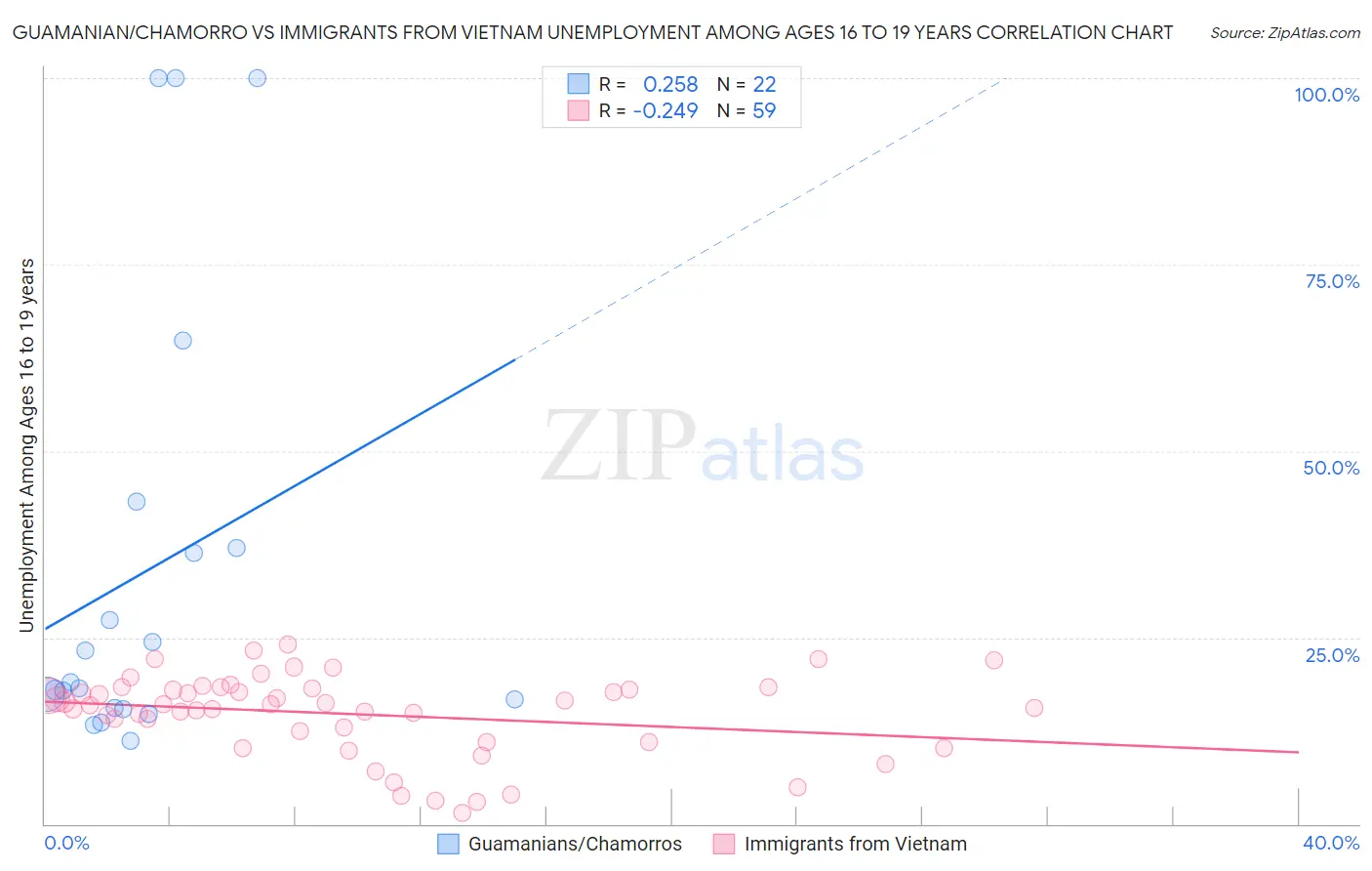 Guamanian/Chamorro vs Immigrants from Vietnam Unemployment Among Ages 16 to 19 years