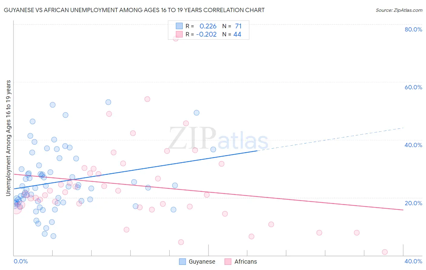 Guyanese vs African Unemployment Among Ages 16 to 19 years