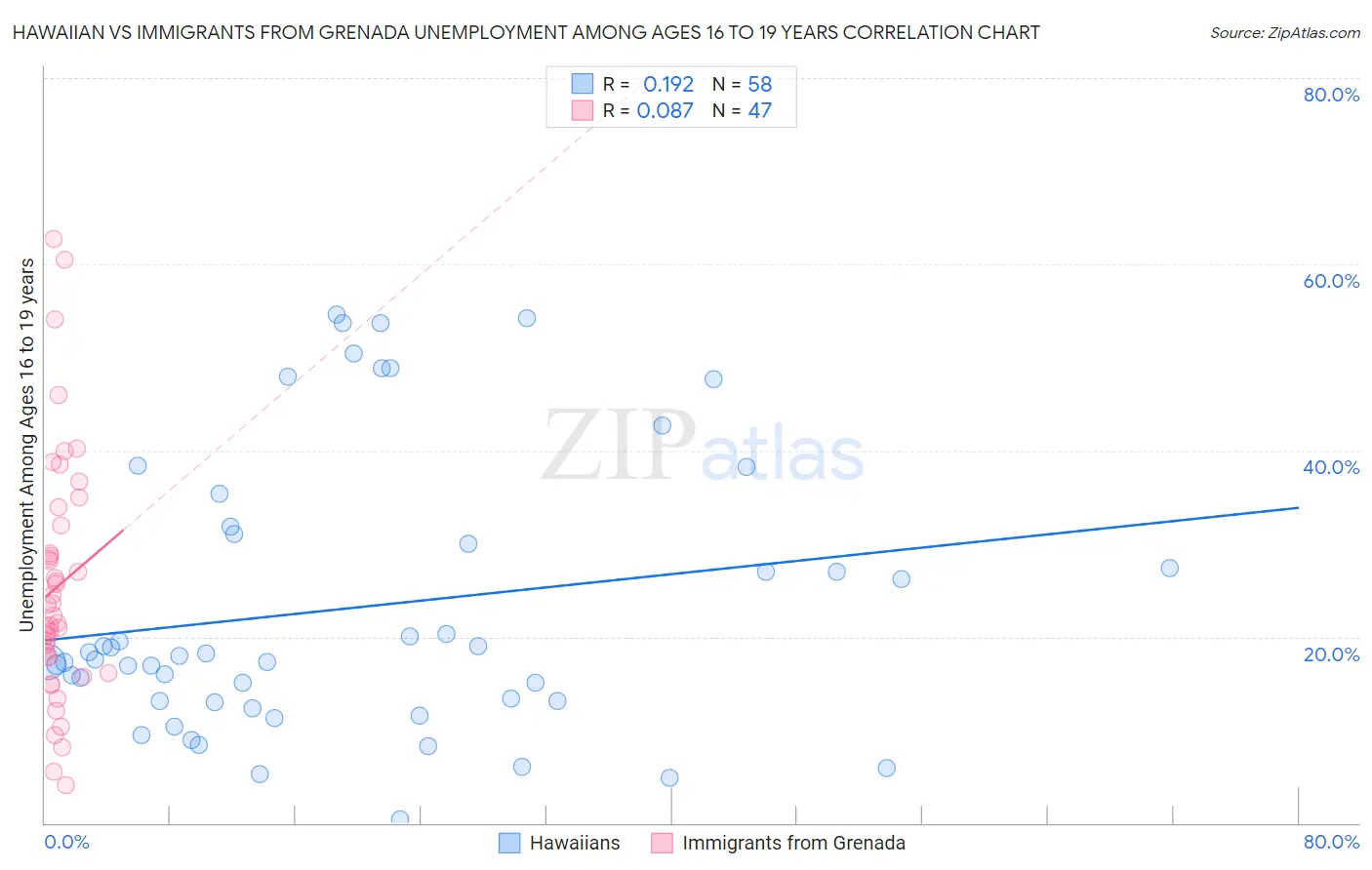 Hawaiian vs Immigrants from Grenada Unemployment Among Ages 16 to 19 years