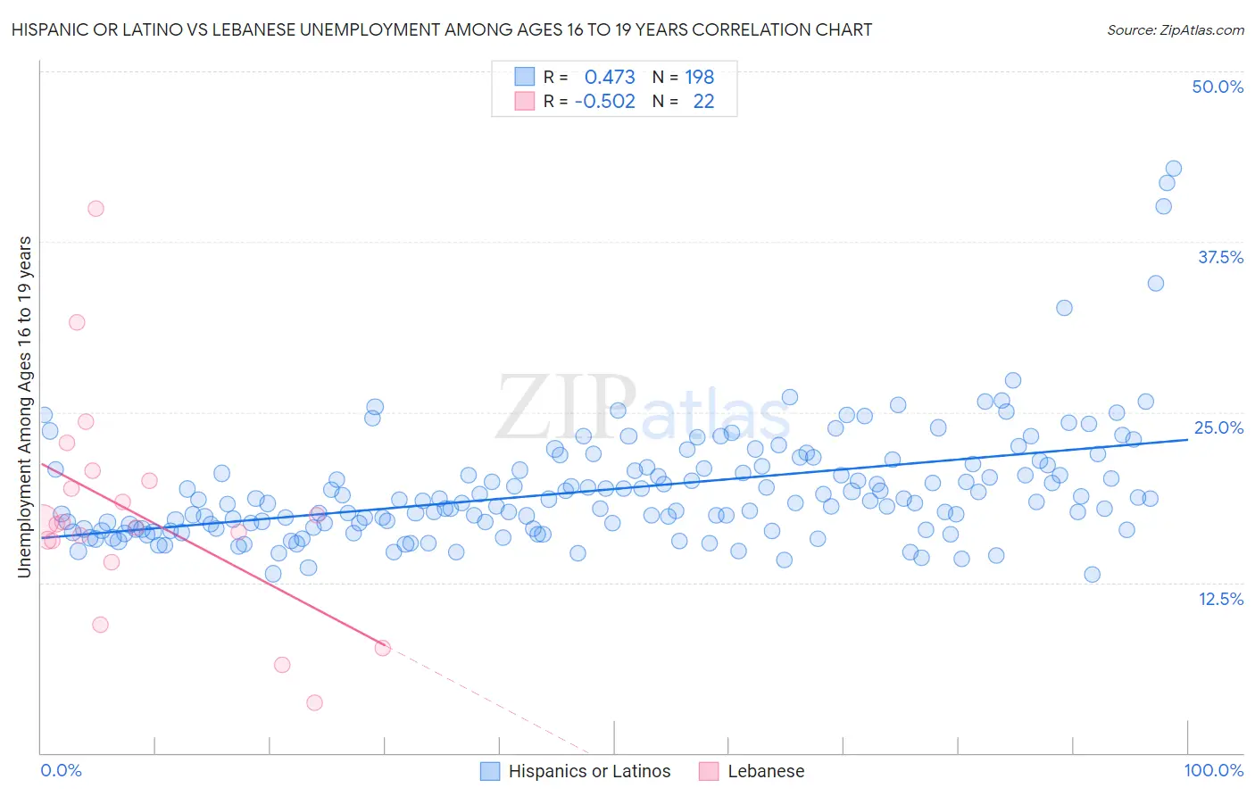 Hispanic or Latino vs Lebanese Unemployment Among Ages 16 to 19 years