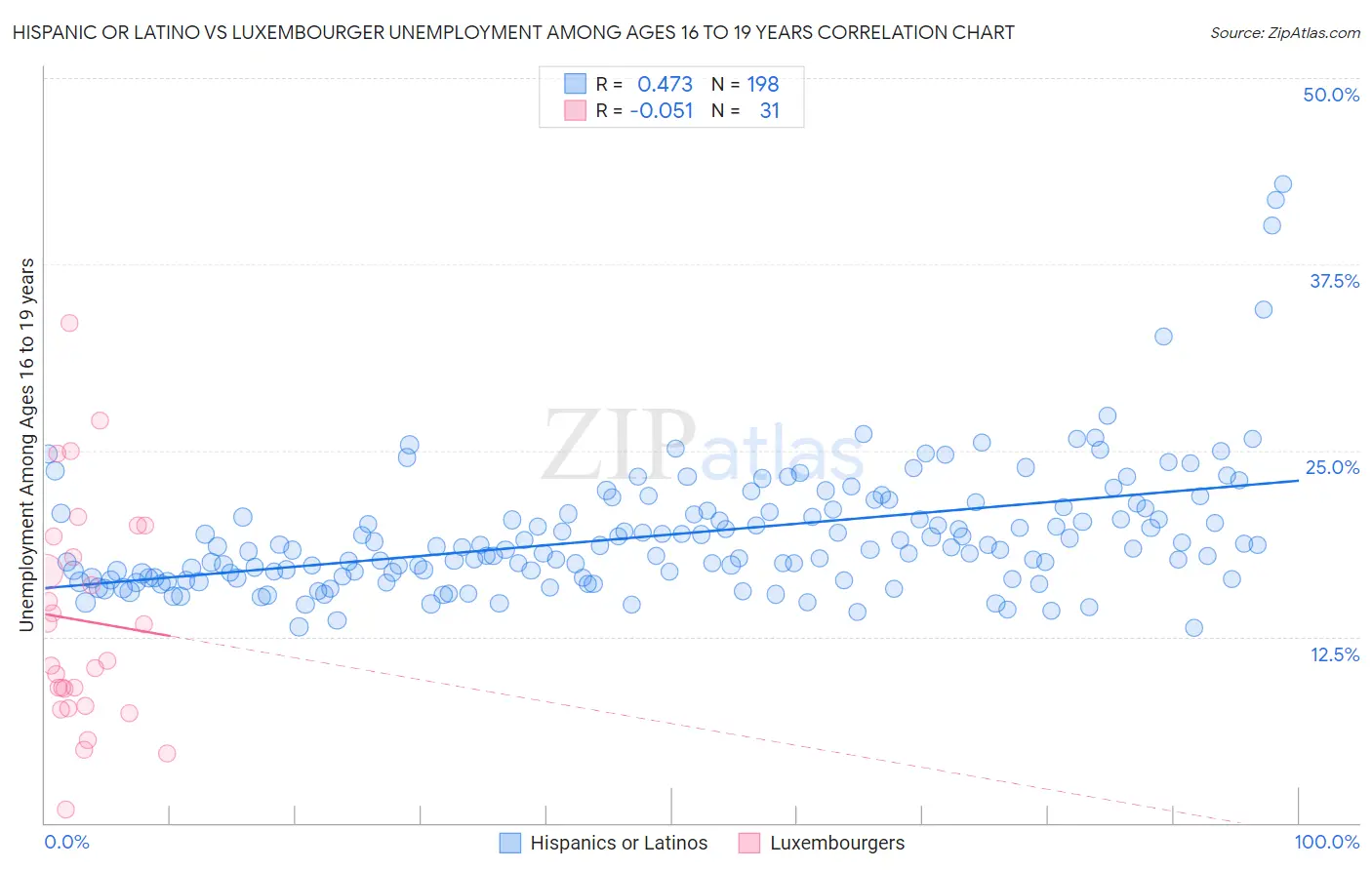 Hispanic or Latino vs Luxembourger Unemployment Among Ages 16 to 19 years