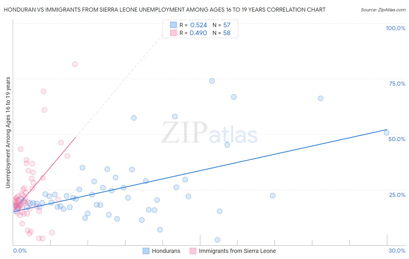 Honduran vs Immigrants from Sierra Leone Unemployment Among Ages 16 to 19 years