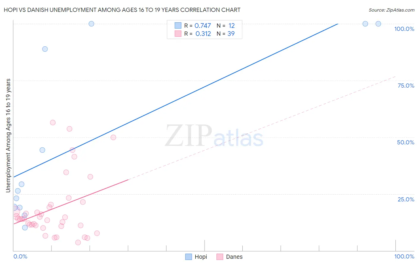 Hopi vs Danish Unemployment Among Ages 16 to 19 years