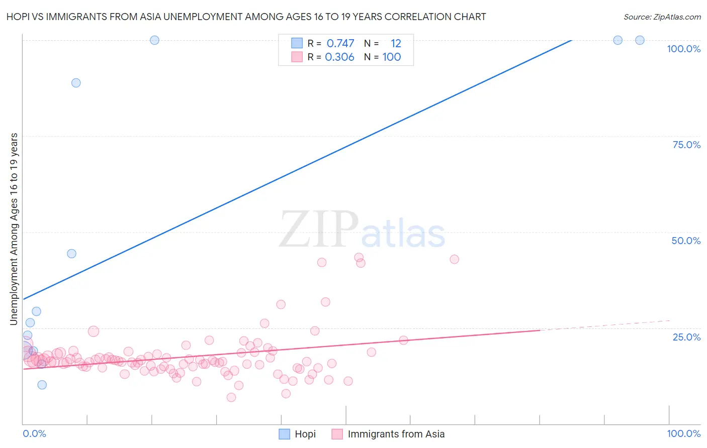 Hopi vs Immigrants from Asia Unemployment Among Ages 16 to 19 years