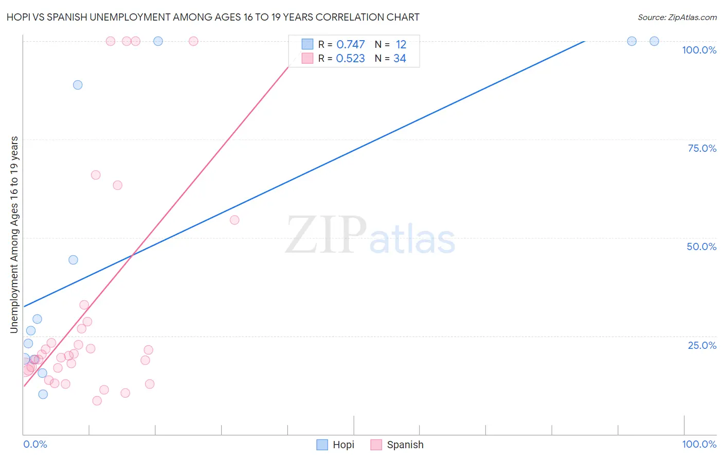 Hopi vs Spanish Unemployment Among Ages 16 to 19 years