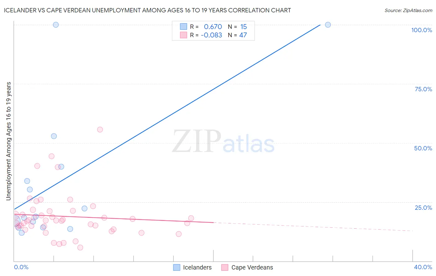 Icelander vs Cape Verdean Unemployment Among Ages 16 to 19 years