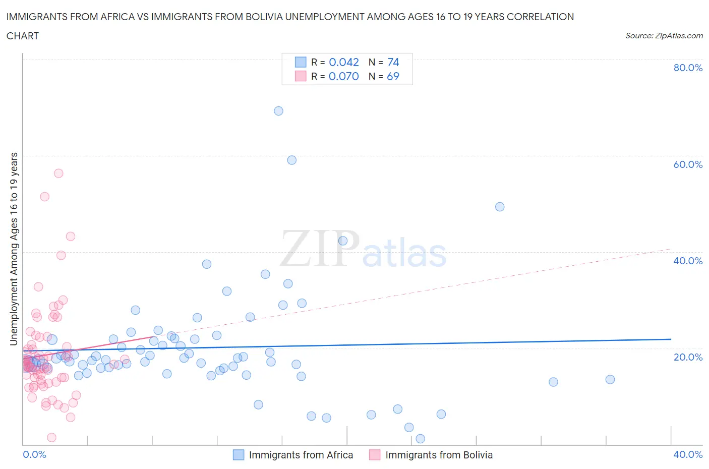 Immigrants from Africa vs Immigrants from Bolivia Unemployment Among Ages 16 to 19 years