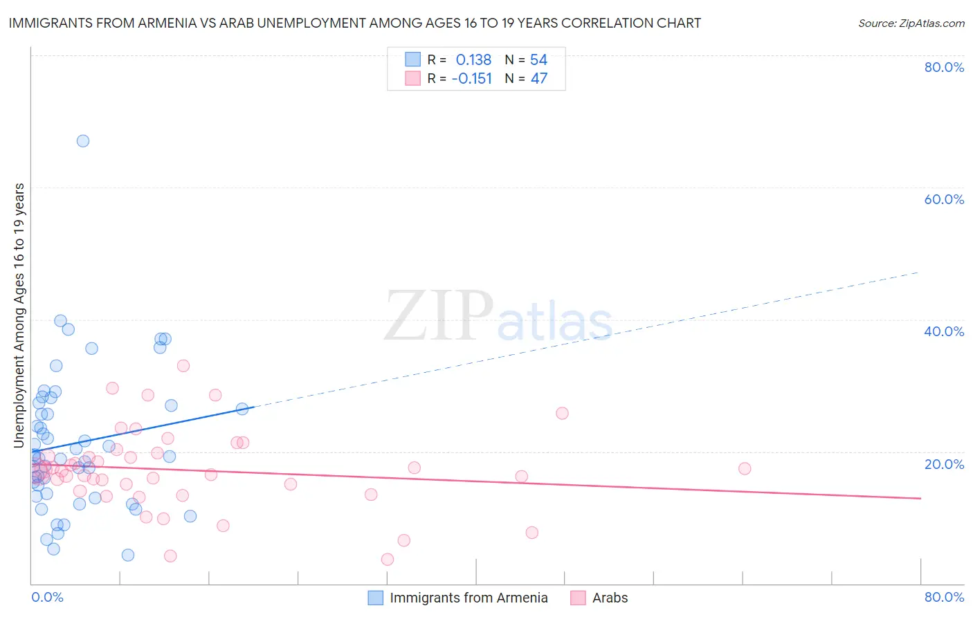 Immigrants from Armenia vs Arab Unemployment Among Ages 16 to 19 years