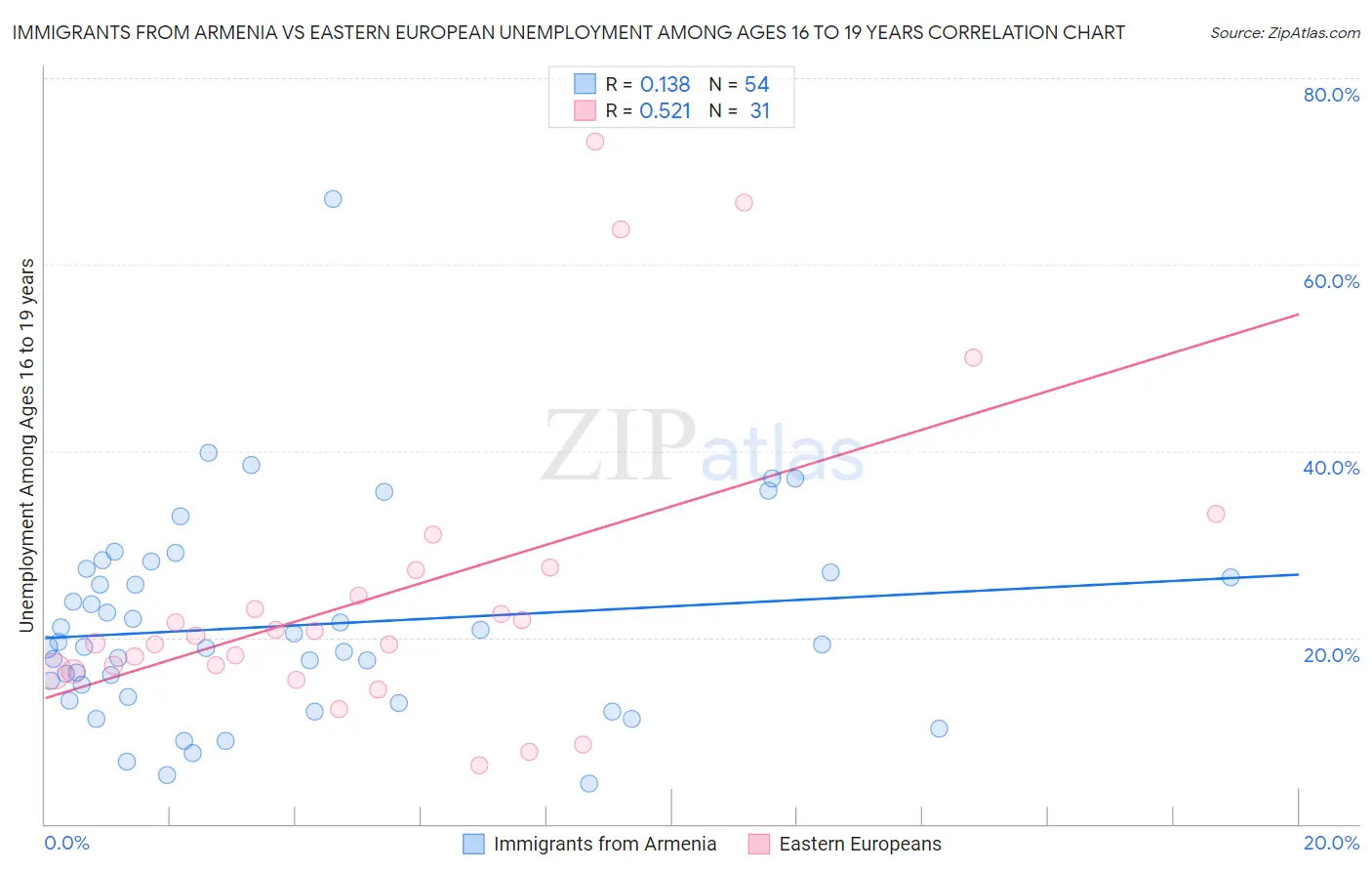 Immigrants from Armenia vs Eastern European Unemployment Among Ages 16 to 19 years