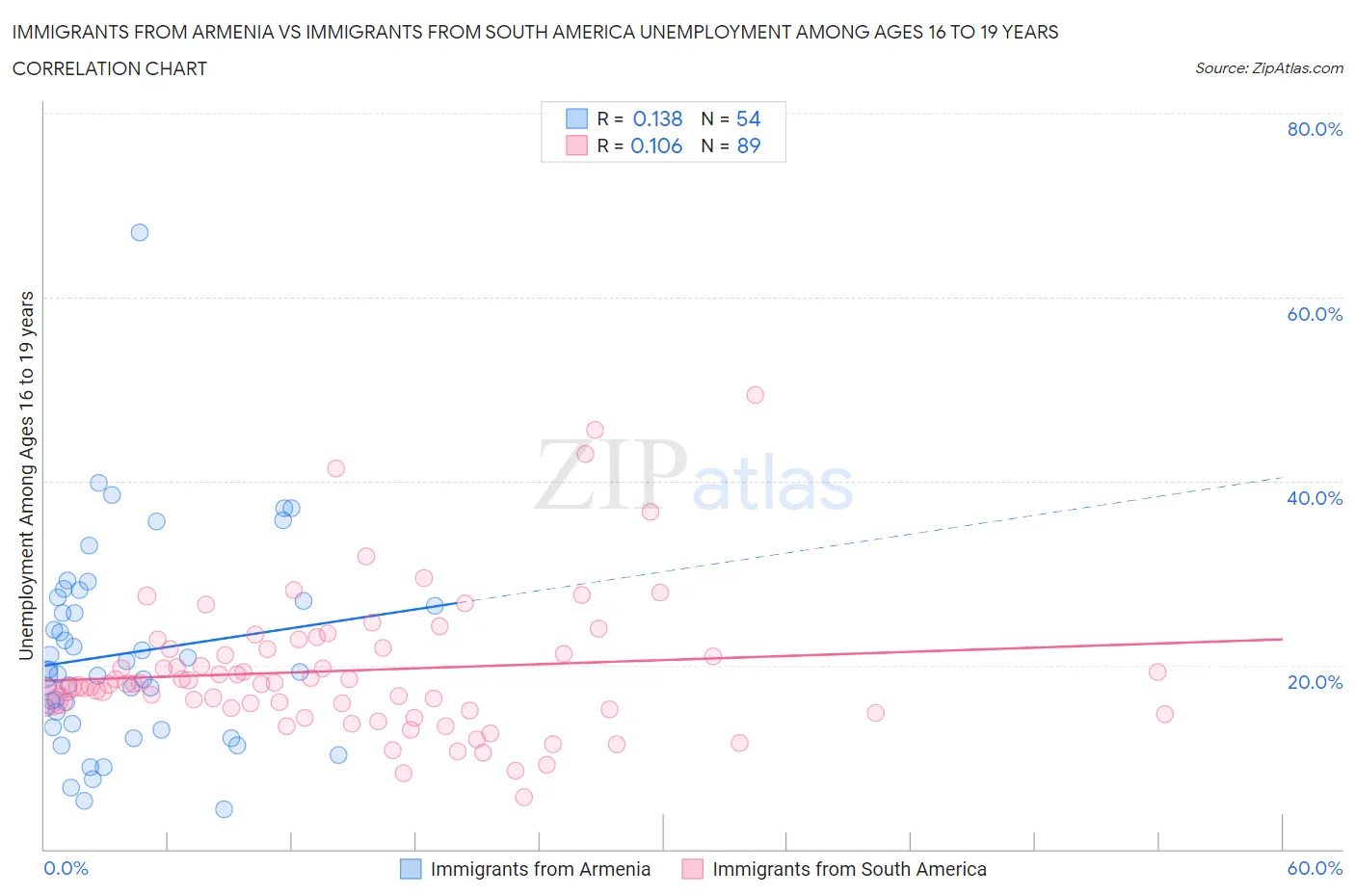 Immigrants from Armenia vs Immigrants from South America Unemployment Among Ages 16 to 19 years