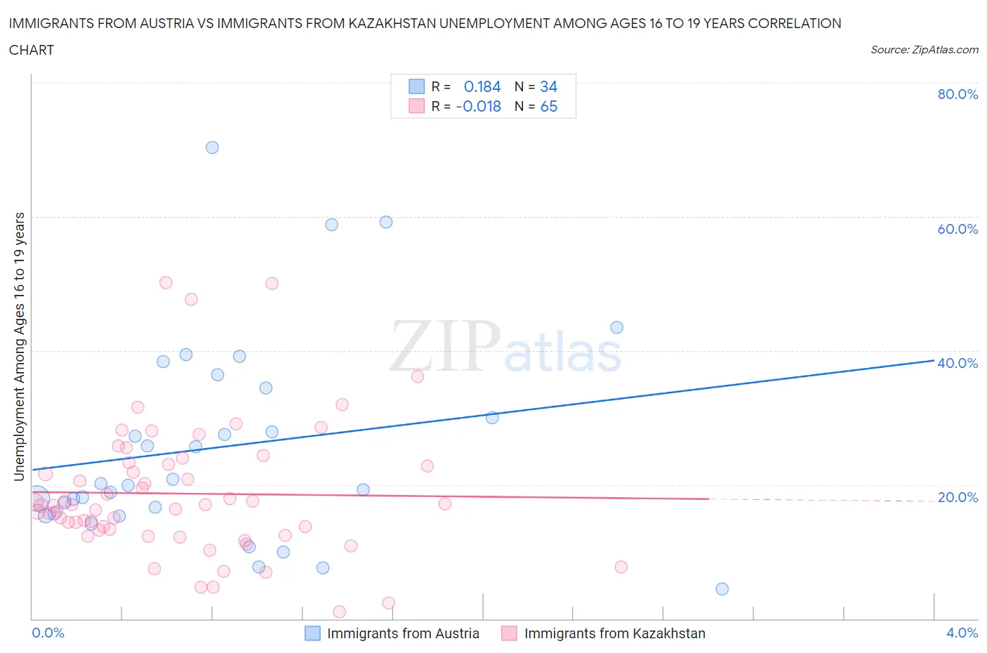 Immigrants from Austria vs Immigrants from Kazakhstan Unemployment Among Ages 16 to 19 years