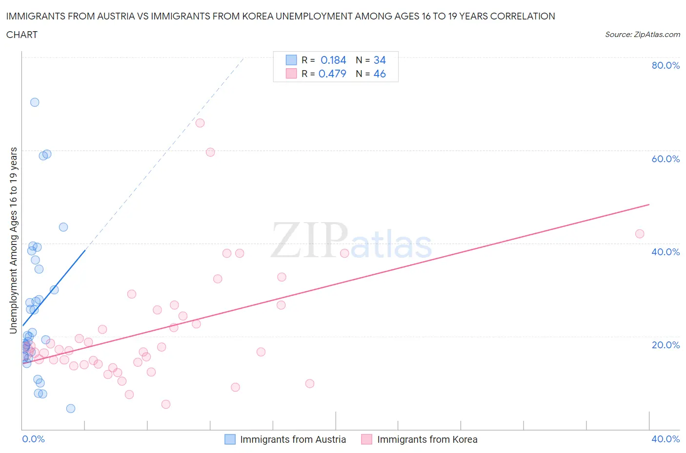 Immigrants from Austria vs Immigrants from Korea Unemployment Among Ages 16 to 19 years