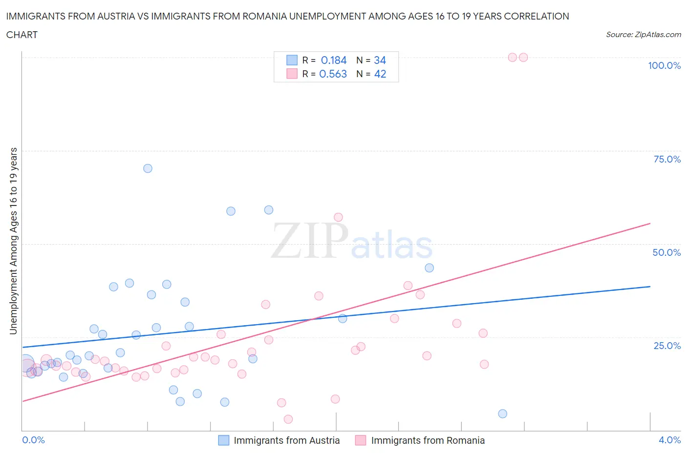 Immigrants from Austria vs Immigrants from Romania Unemployment Among Ages 16 to 19 years