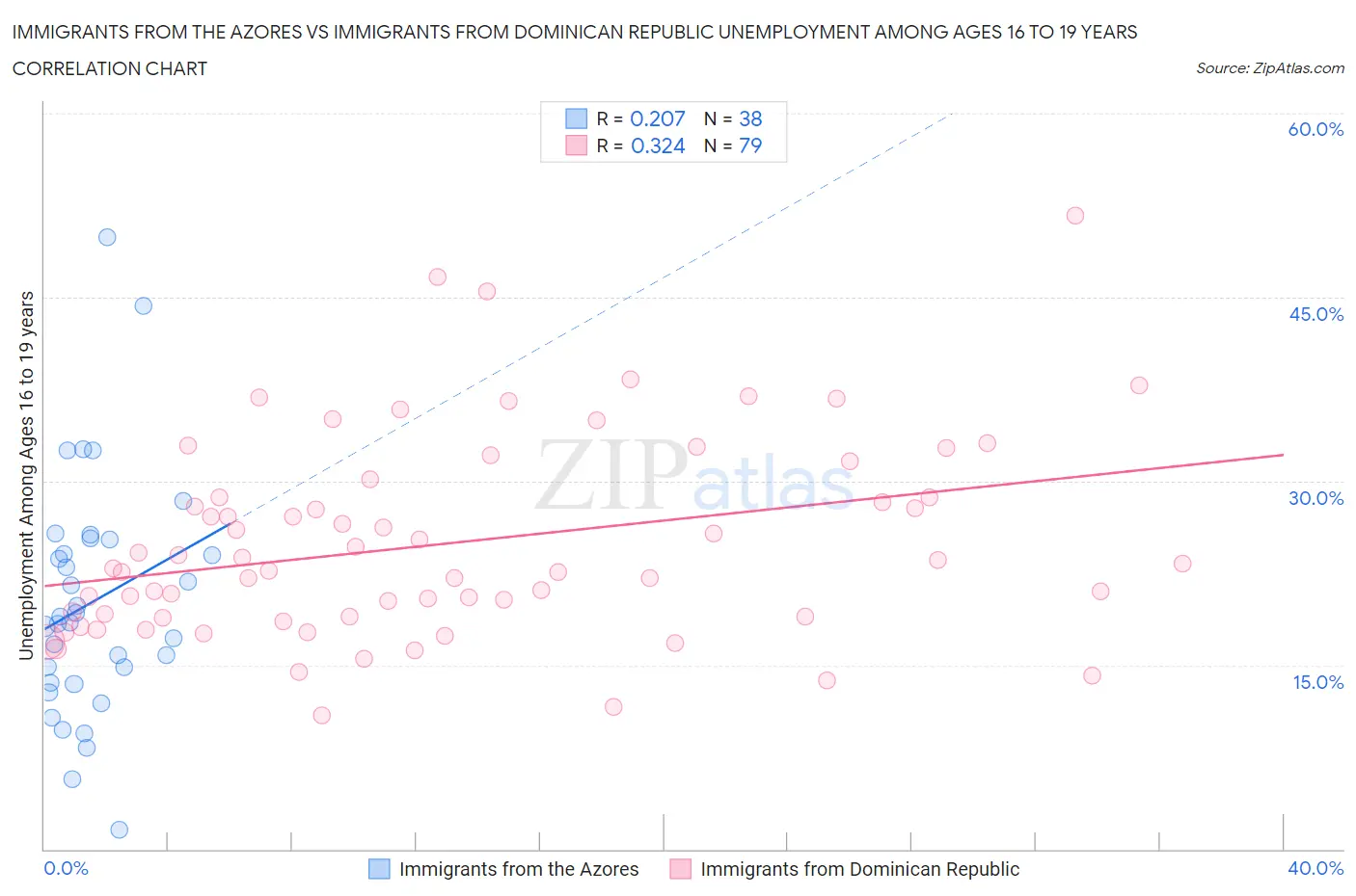 Immigrants from the Azores vs Immigrants from Dominican Republic Unemployment Among Ages 16 to 19 years