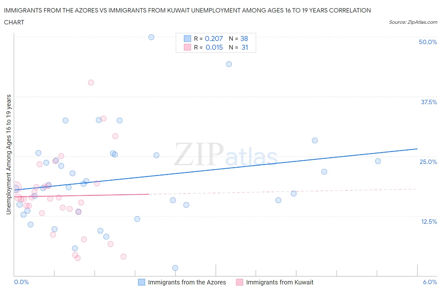 Immigrants from the Azores vs Immigrants from Kuwait Unemployment Among Ages 16 to 19 years