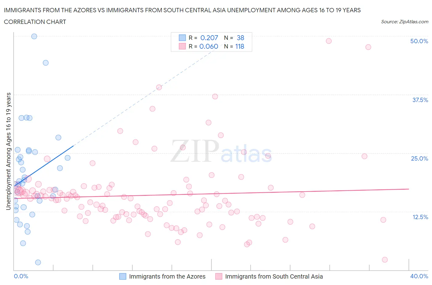 Immigrants from the Azores vs Immigrants from South Central Asia Unemployment Among Ages 16 to 19 years