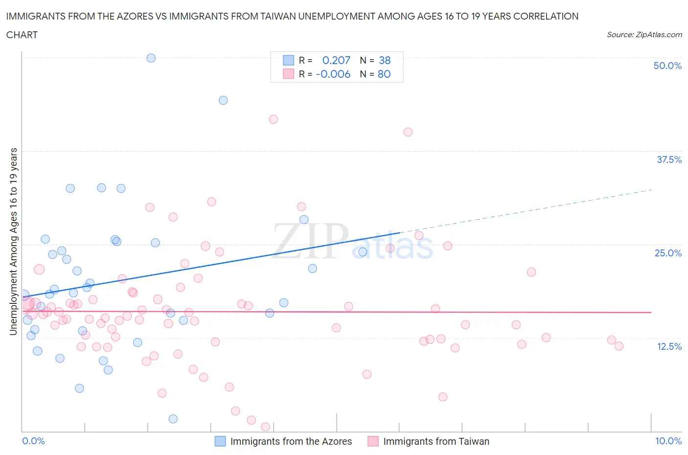 Immigrants from the Azores vs Immigrants from Taiwan Unemployment Among Ages 16 to 19 years