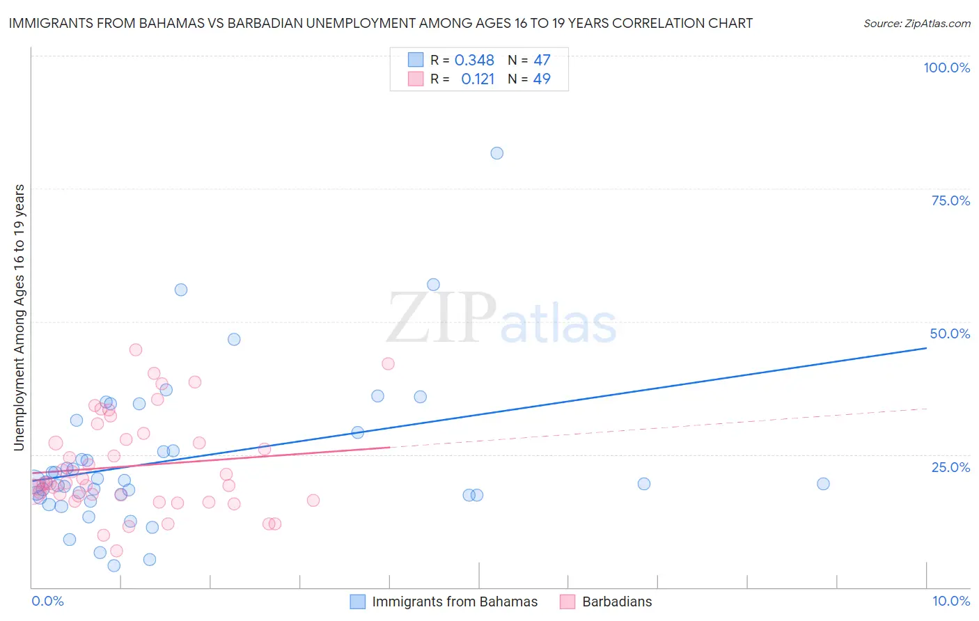 Immigrants from Bahamas vs Barbadian Unemployment Among Ages 16 to 19 years