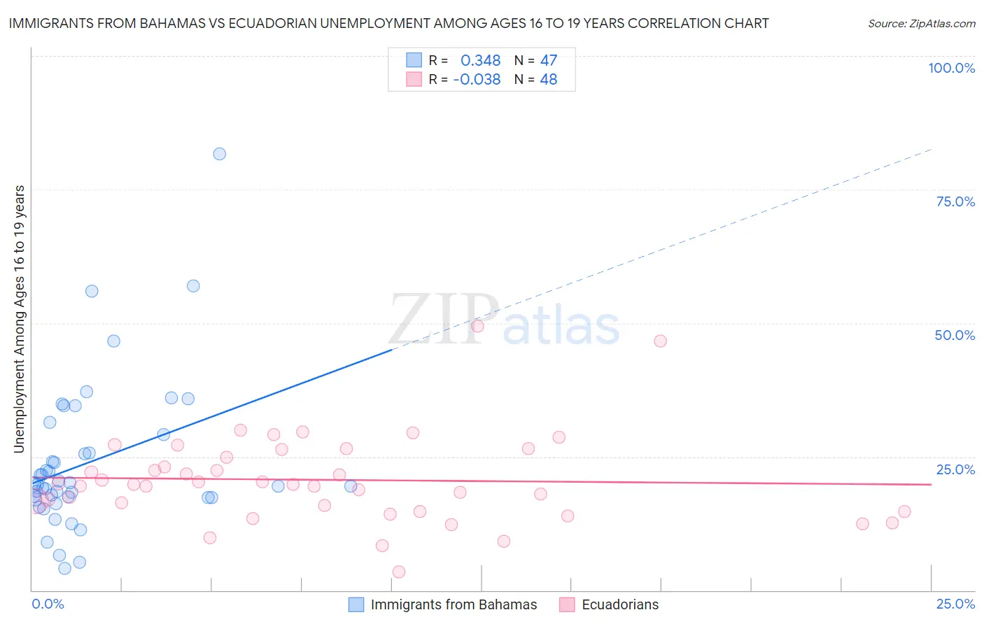 Immigrants from Bahamas vs Ecuadorian Unemployment Among Ages 16 to 19 years