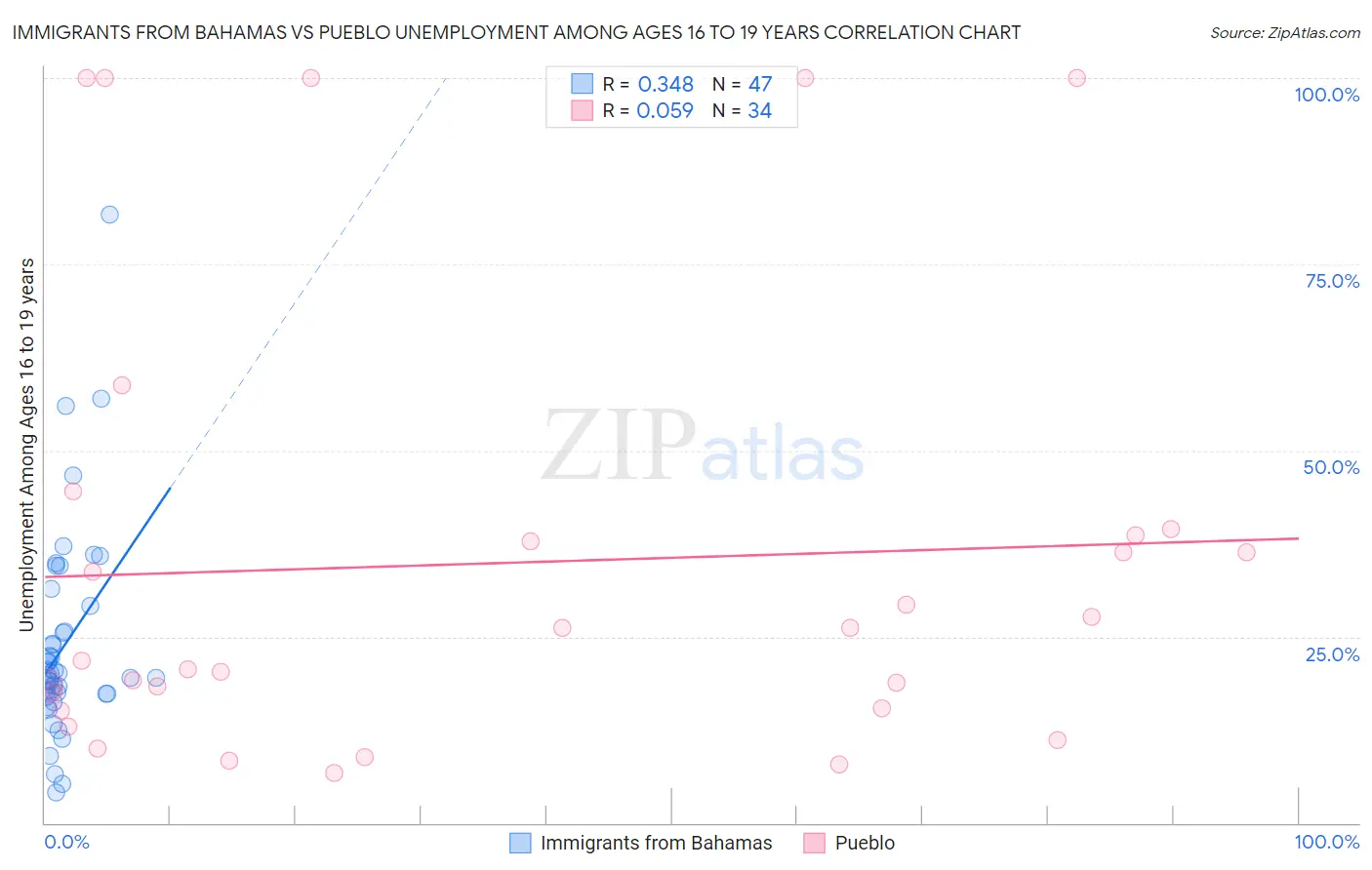 Immigrants from Bahamas vs Pueblo Unemployment Among Ages 16 to 19 years